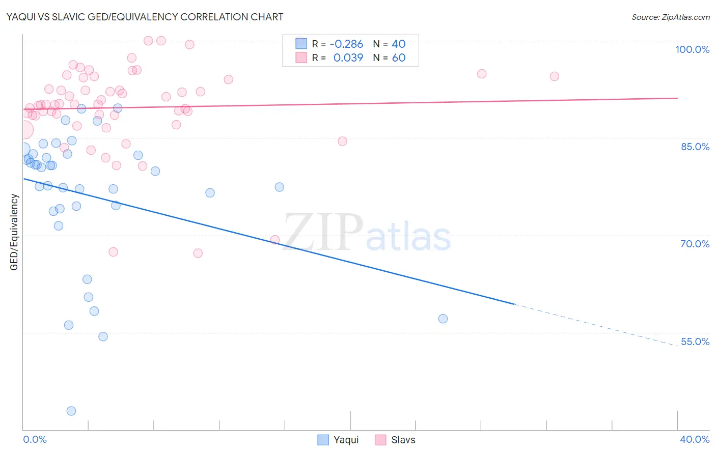 Yaqui vs Slavic GED/Equivalency