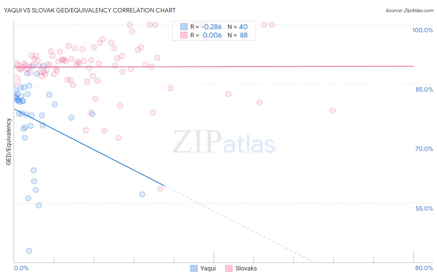 Yaqui vs Slovak GED/Equivalency