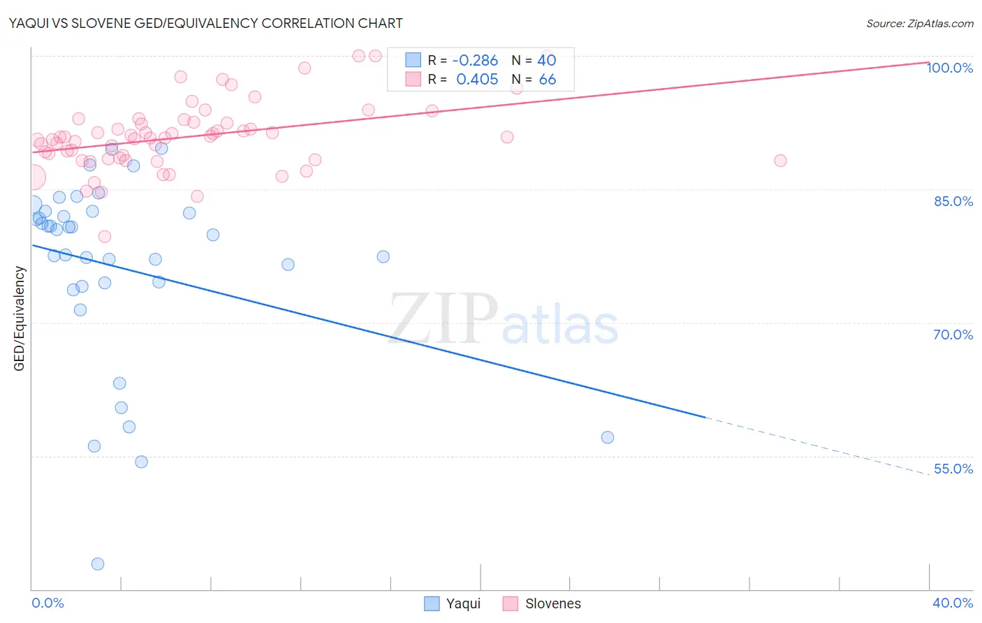 Yaqui vs Slovene GED/Equivalency