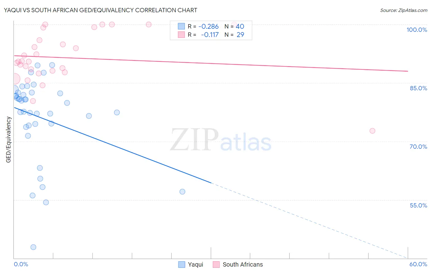 Yaqui vs South African GED/Equivalency