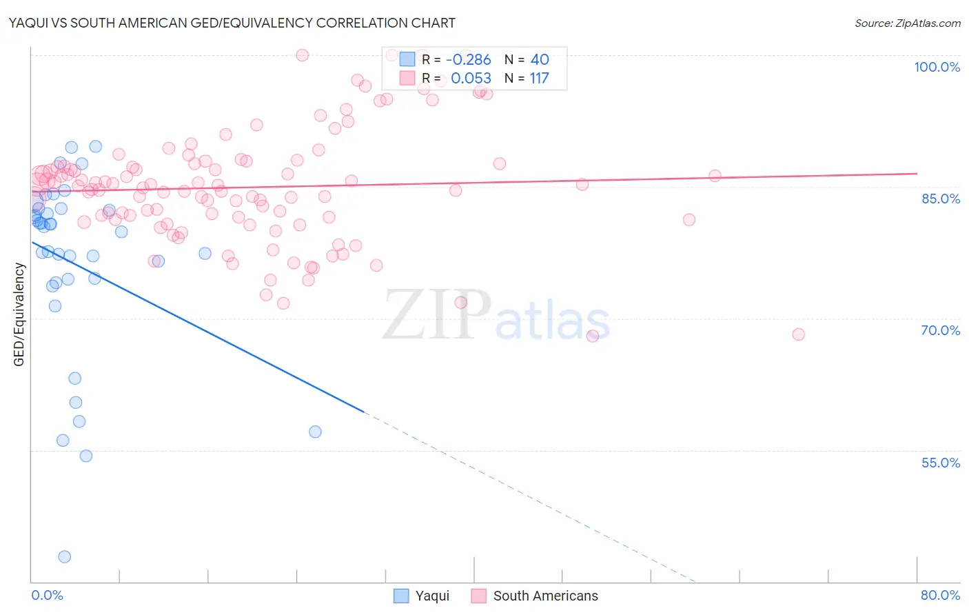 Yaqui vs South American GED/Equivalency