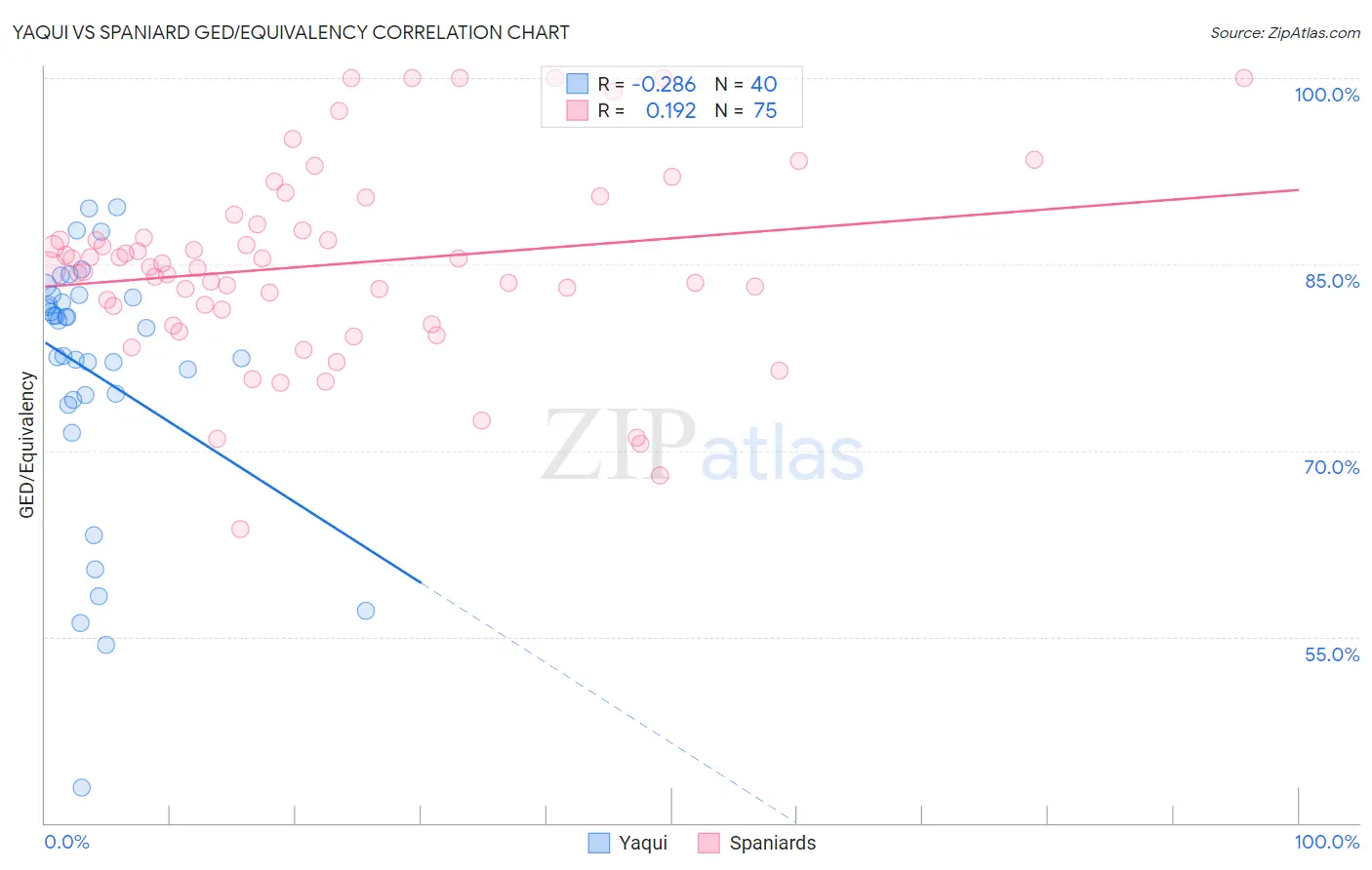 Yaqui vs Spaniard GED/Equivalency