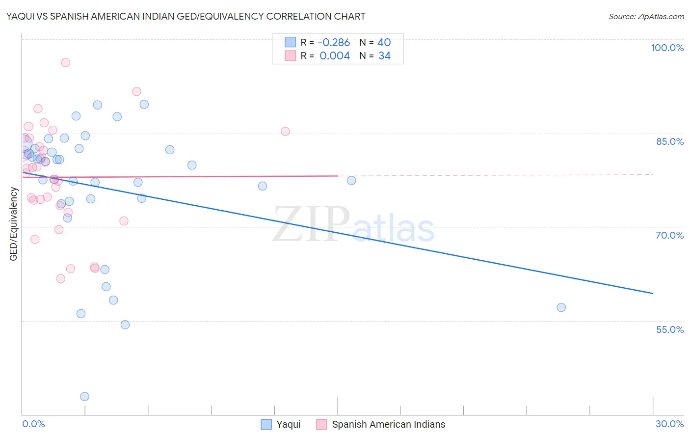 Yaqui vs Spanish American Indian GED/Equivalency