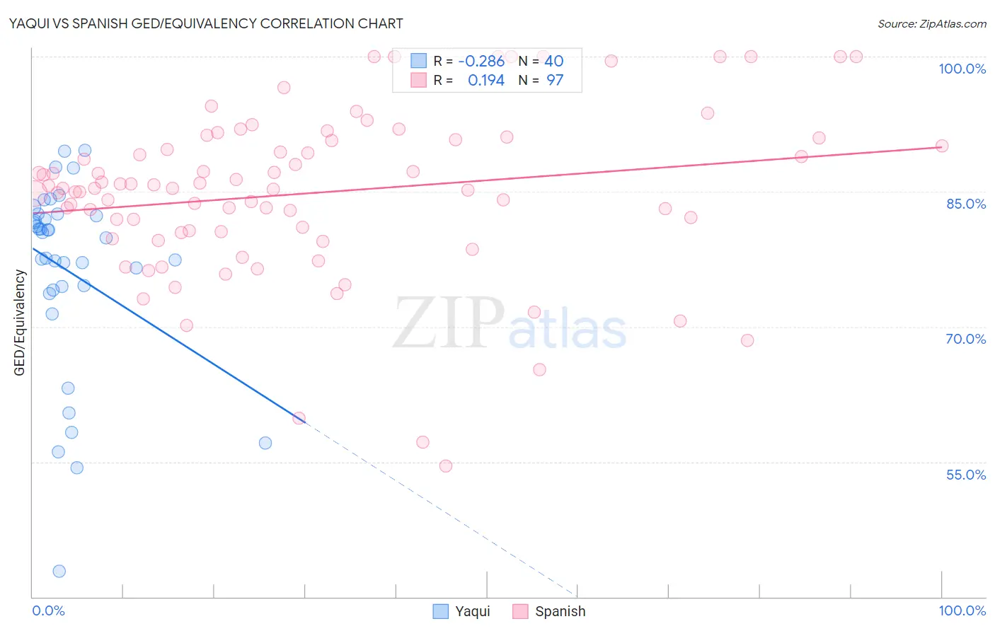 Yaqui vs Spanish GED/Equivalency