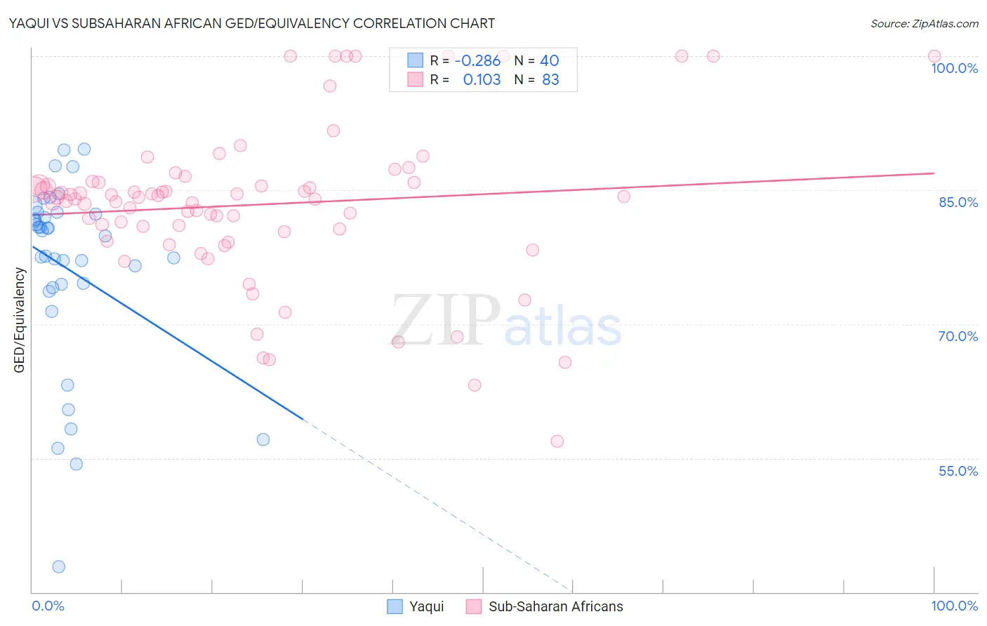 Yaqui vs Subsaharan African GED/Equivalency