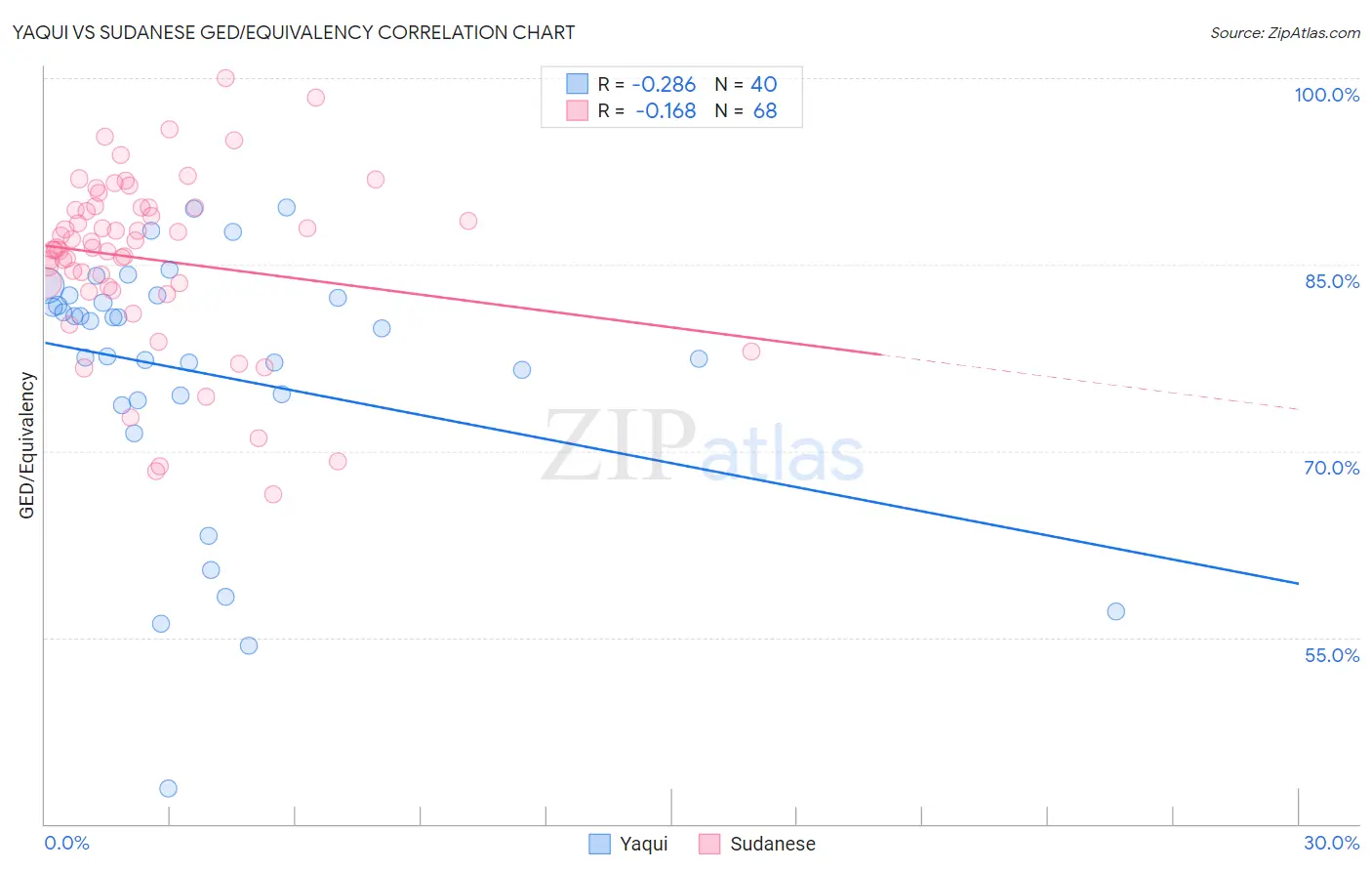 Yaqui vs Sudanese GED/Equivalency