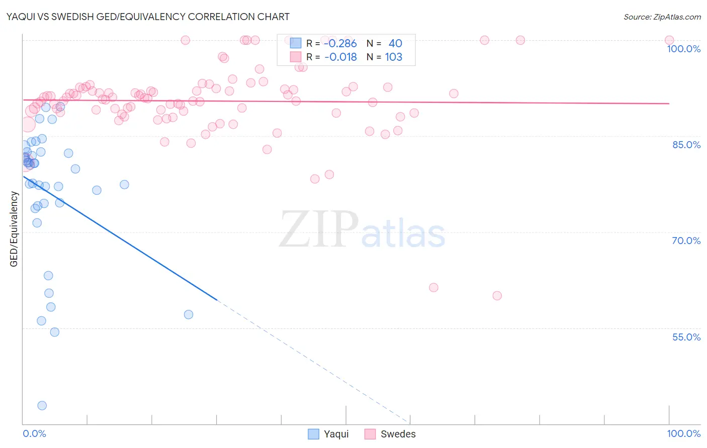 Yaqui vs Swedish GED/Equivalency