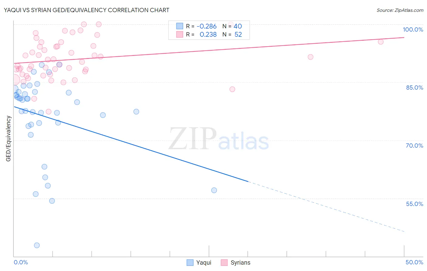 Yaqui vs Syrian GED/Equivalency