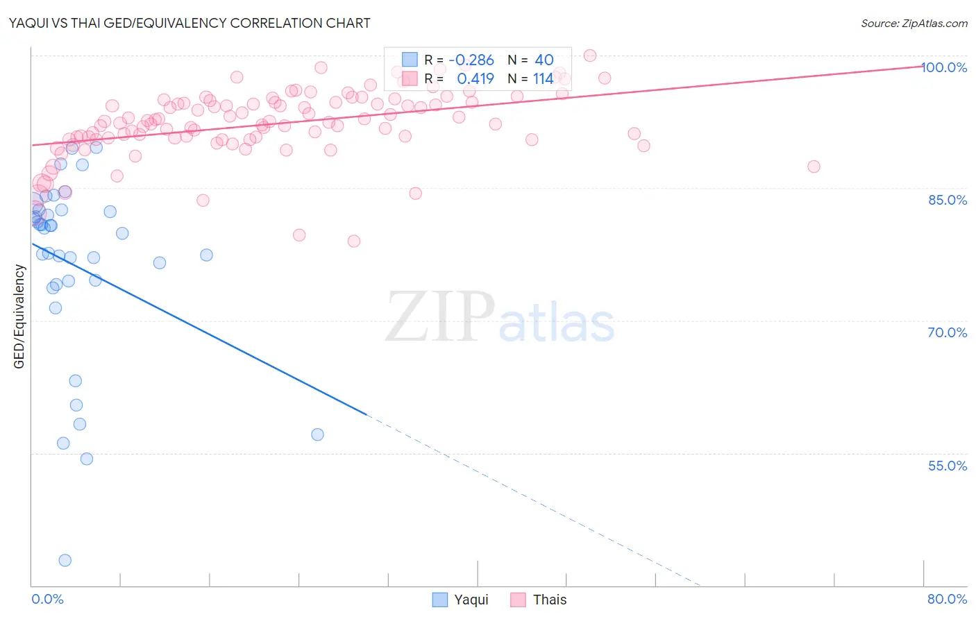 Yaqui vs Thai GED/Equivalency