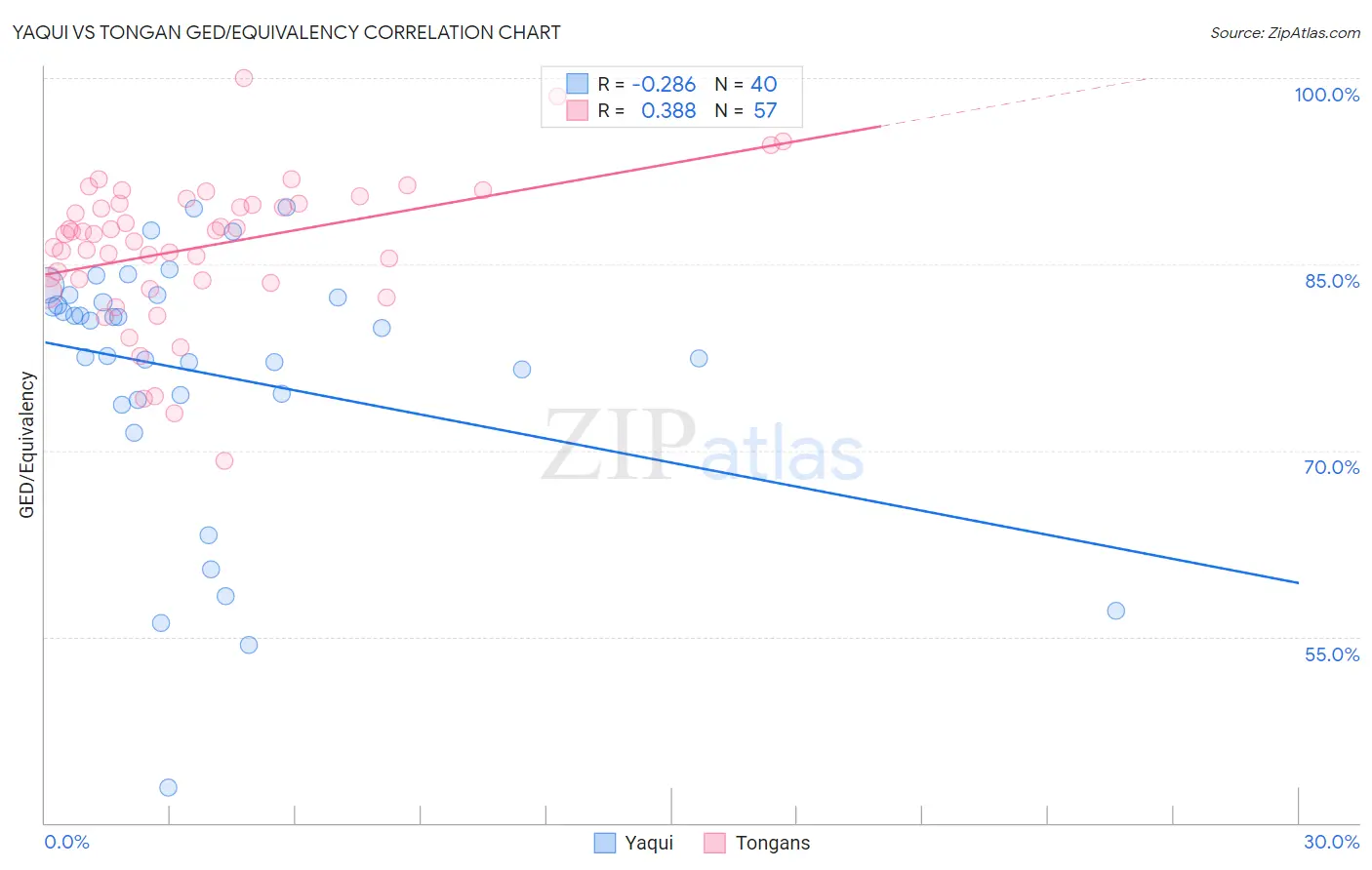 Yaqui vs Tongan GED/Equivalency
