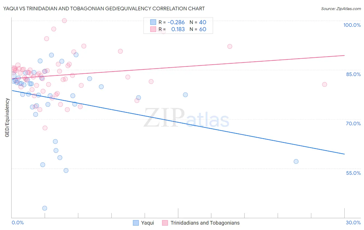 Yaqui vs Trinidadian and Tobagonian GED/Equivalency