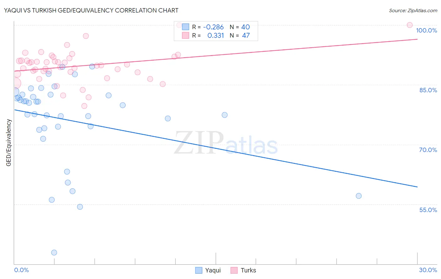 Yaqui vs Turkish GED/Equivalency