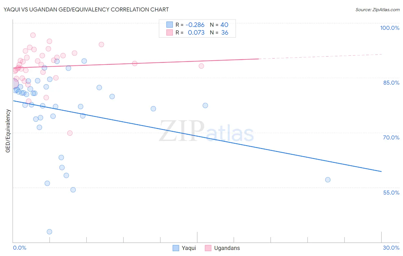 Yaqui vs Ugandan GED/Equivalency