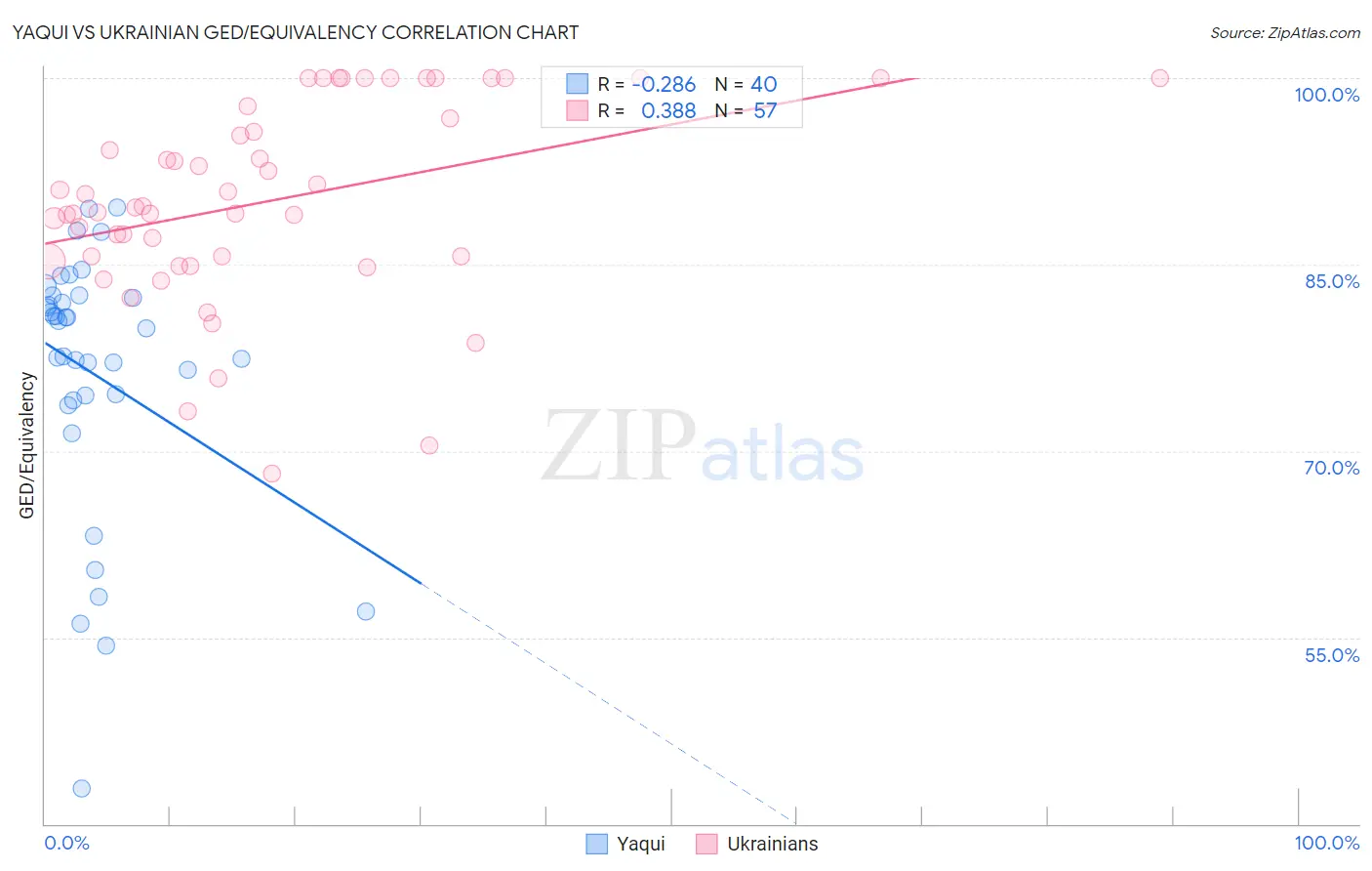 Yaqui vs Ukrainian GED/Equivalency