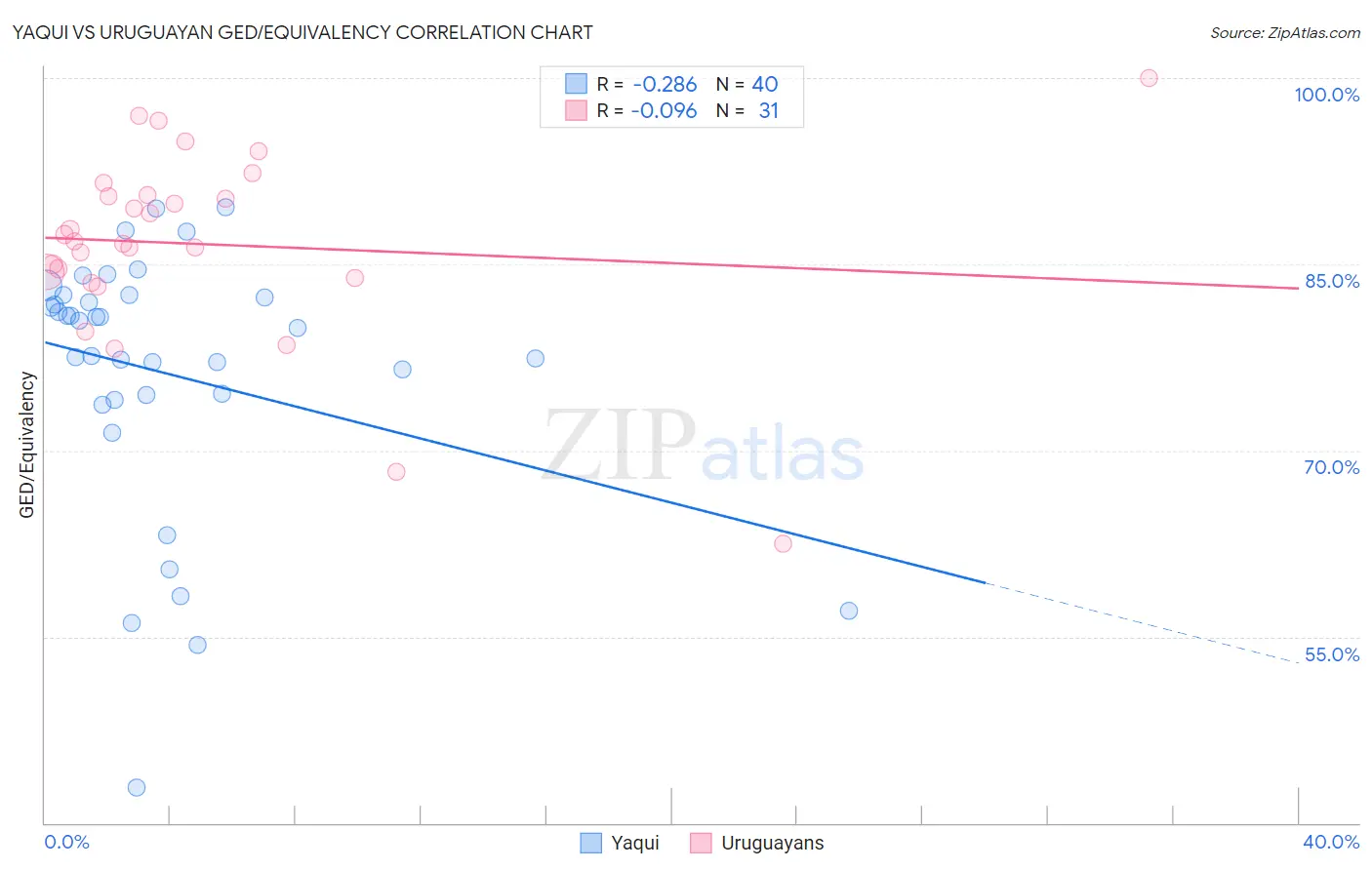 Yaqui vs Uruguayan GED/Equivalency