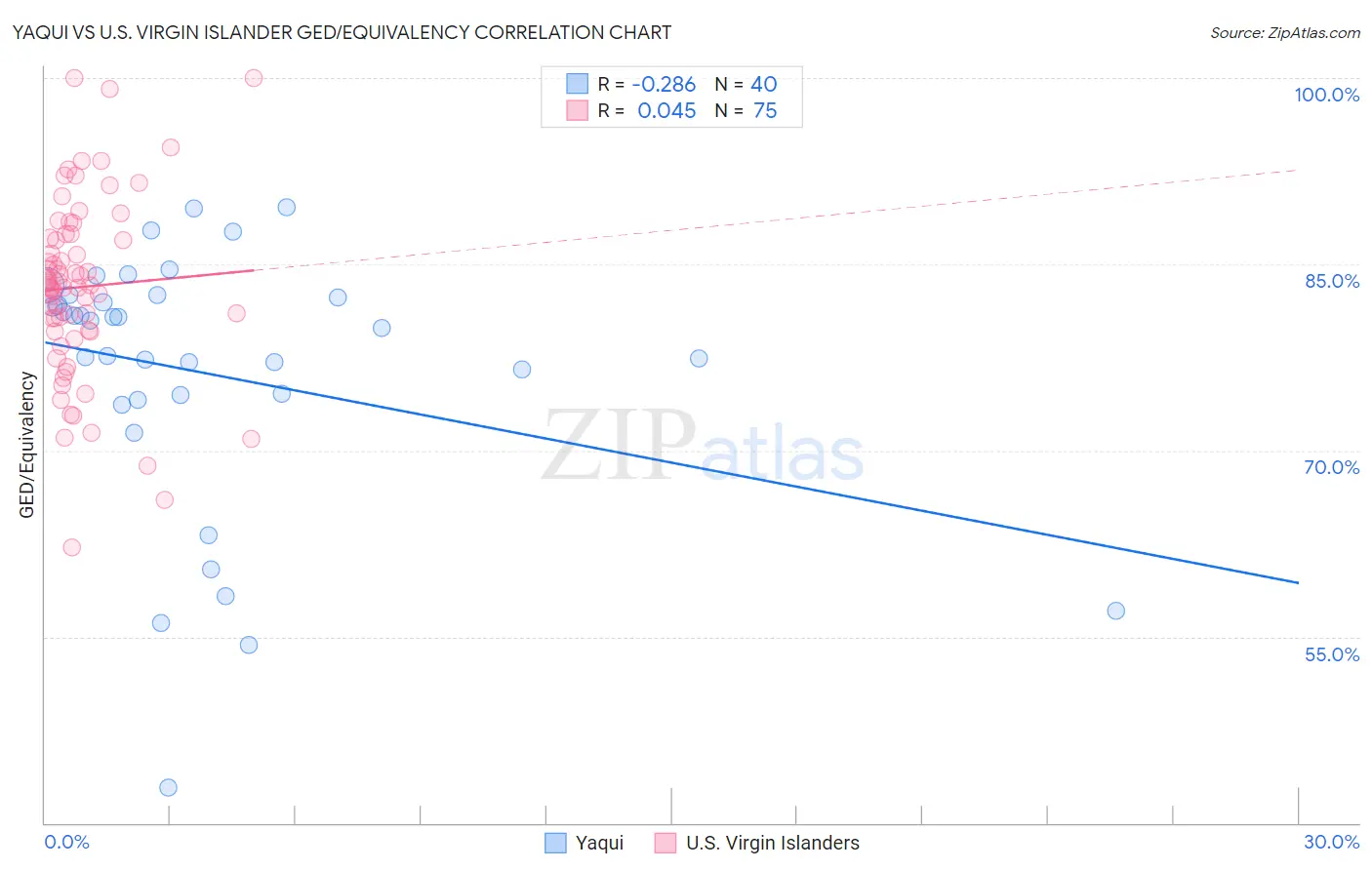 Yaqui vs U.S. Virgin Islander GED/Equivalency