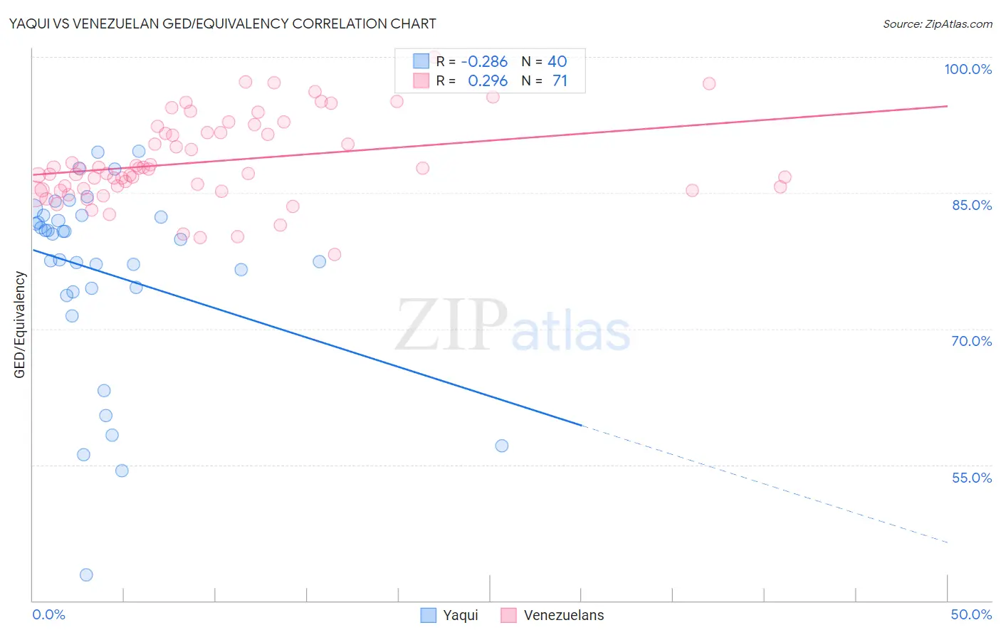 Yaqui vs Venezuelan GED/Equivalency