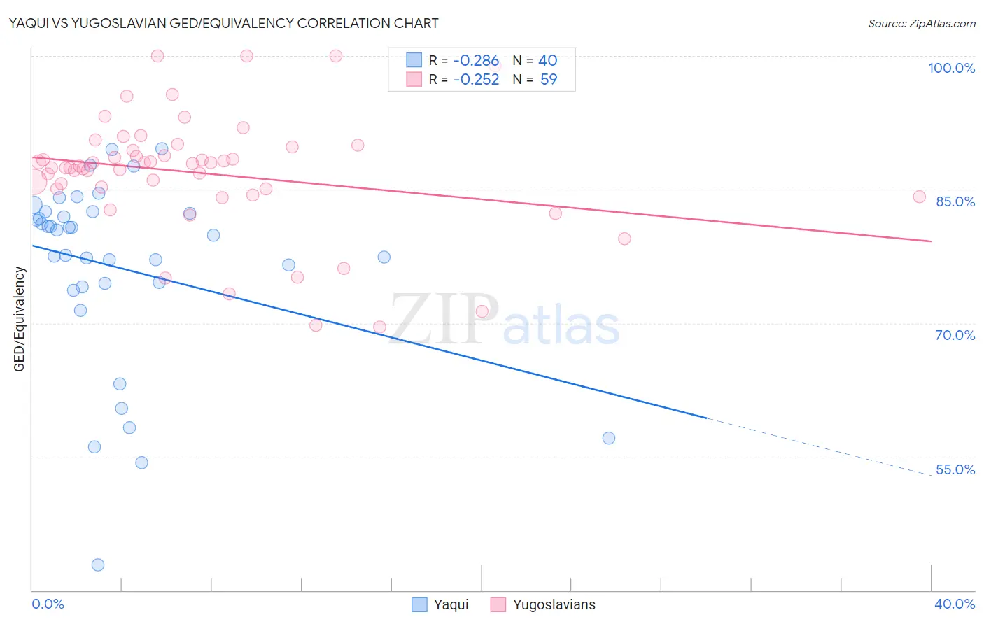 Yaqui vs Yugoslavian GED/Equivalency