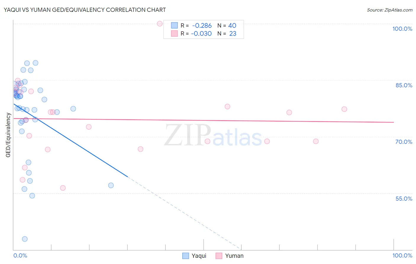 Yaqui vs Yuman GED/Equivalency