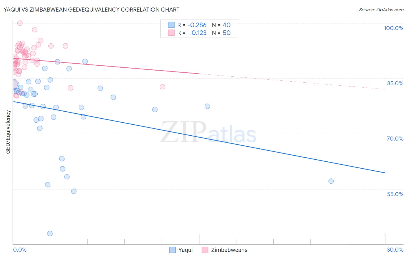 Yaqui vs Zimbabwean GED/Equivalency