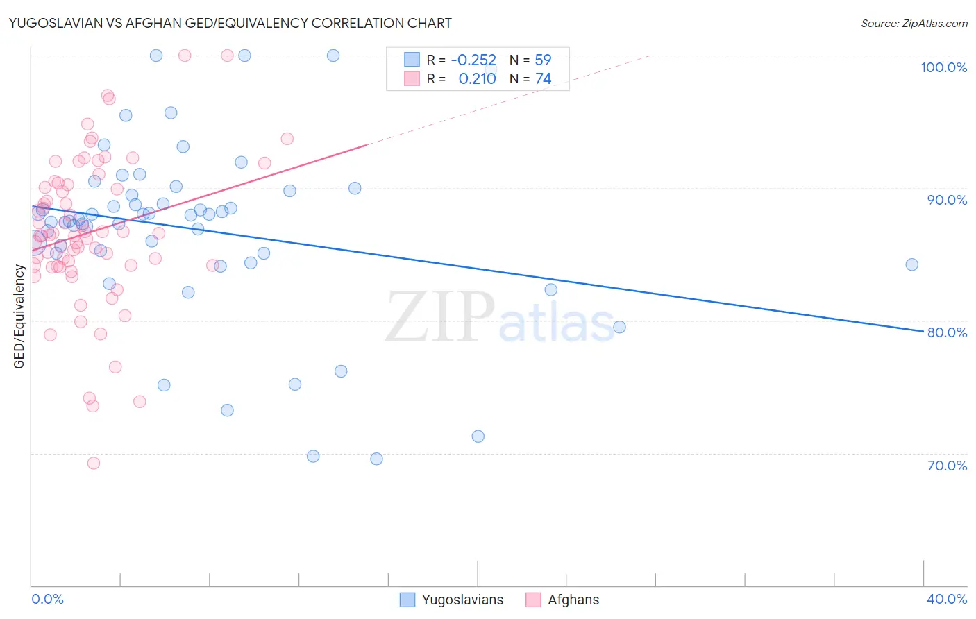 Yugoslavian vs Afghan GED/Equivalency