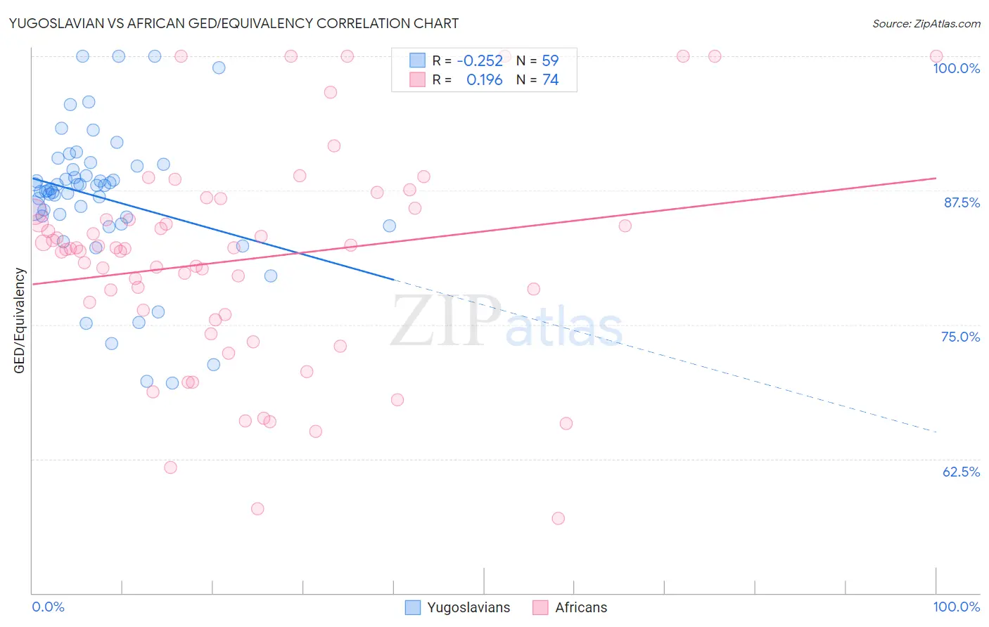 Yugoslavian vs African GED/Equivalency
