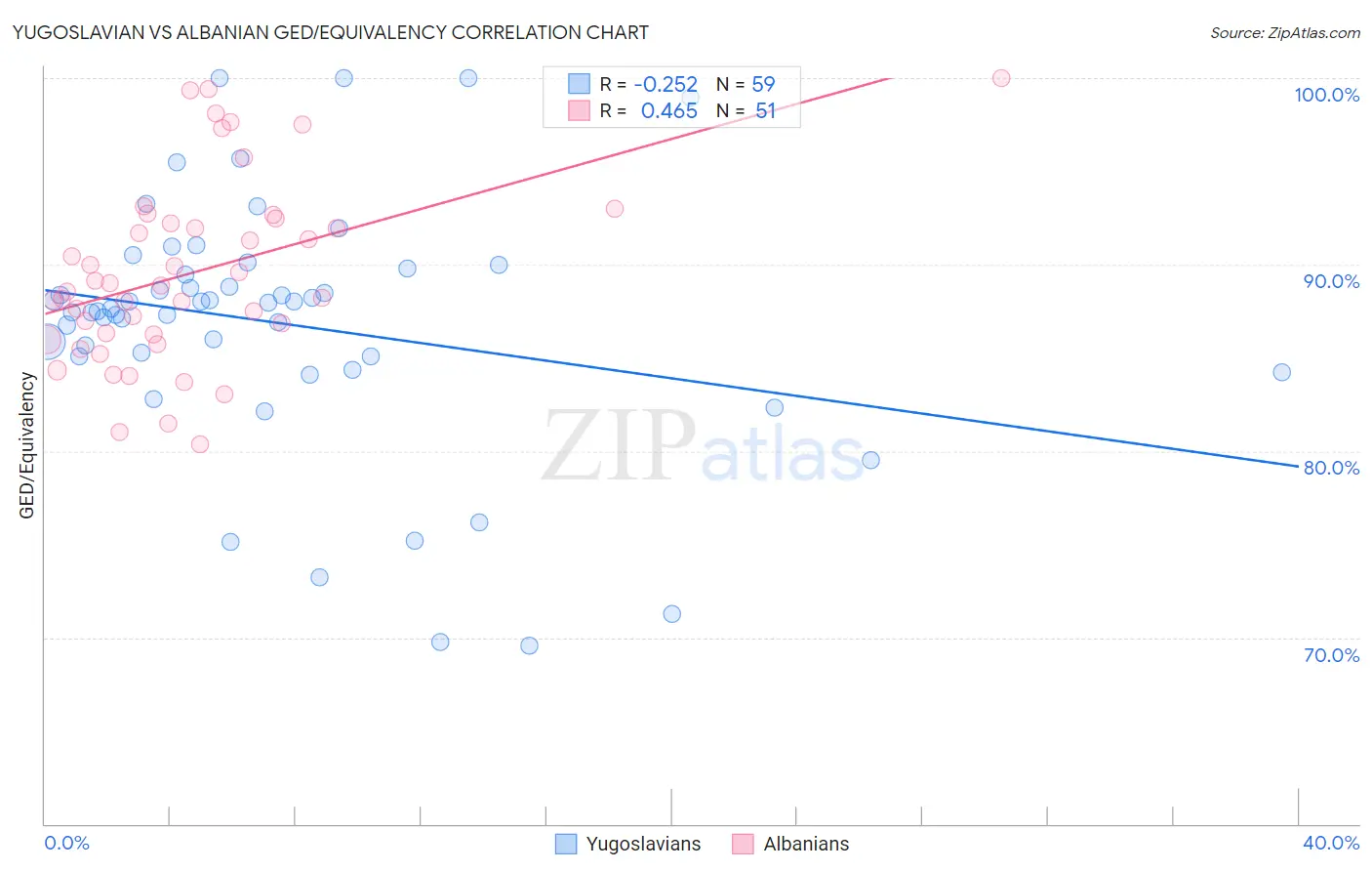 Yugoslavian vs Albanian GED/Equivalency