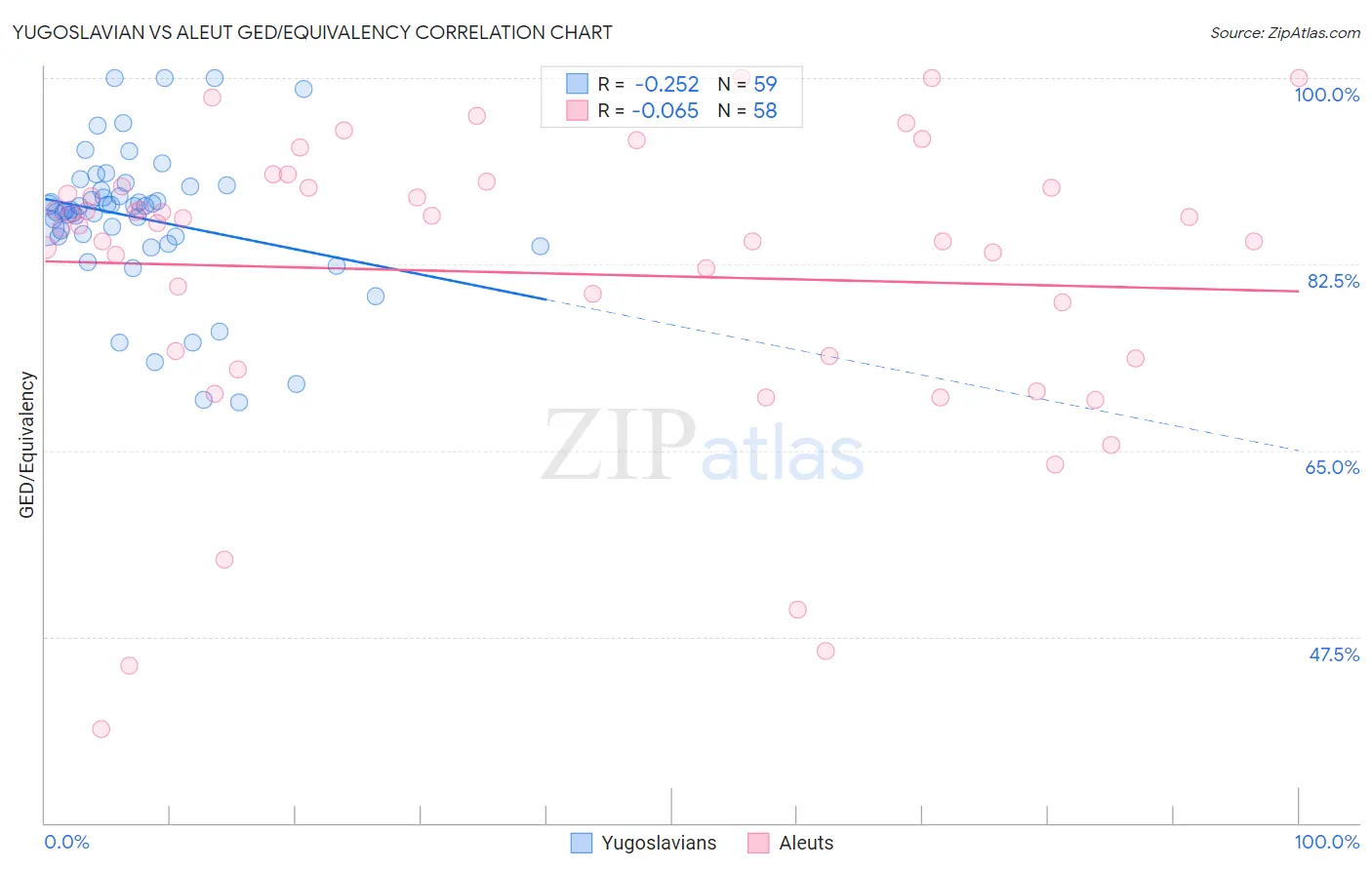 Yugoslavian vs Aleut GED/Equivalency