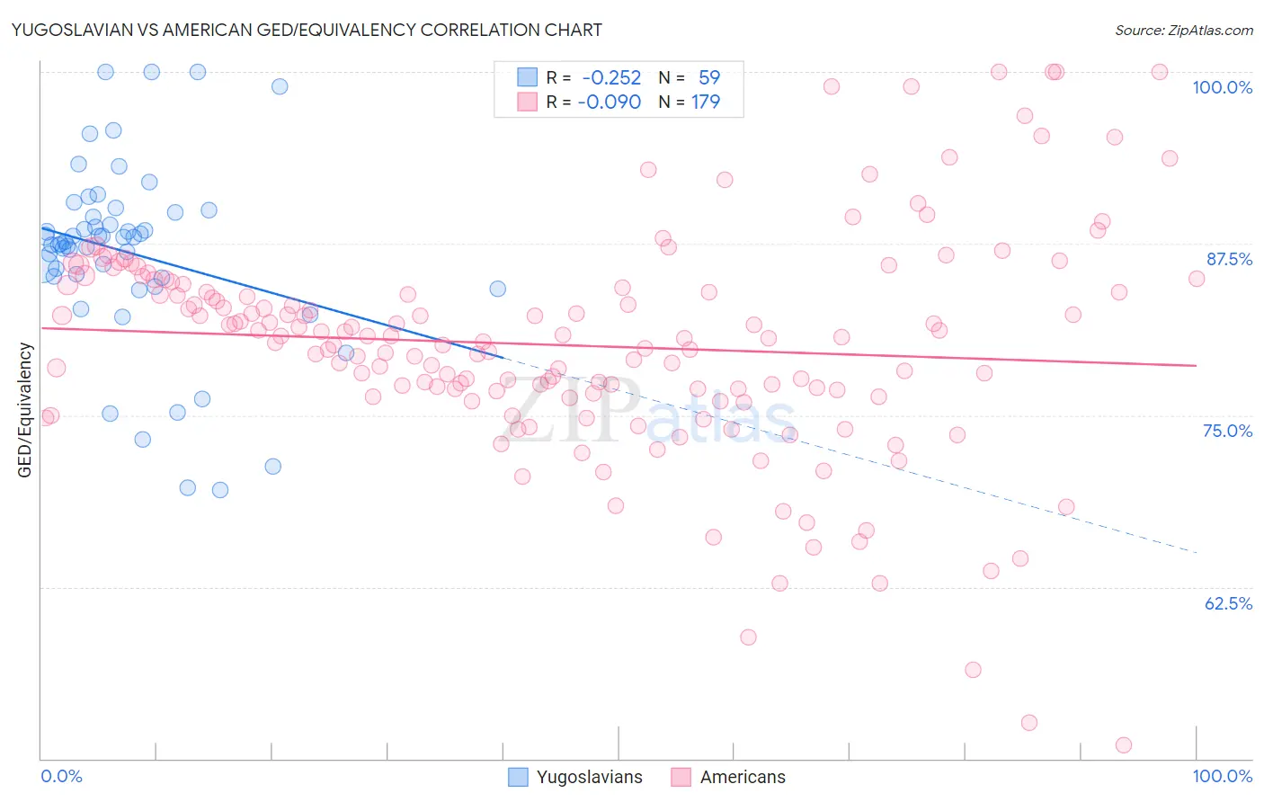 Yugoslavian vs American GED/Equivalency
