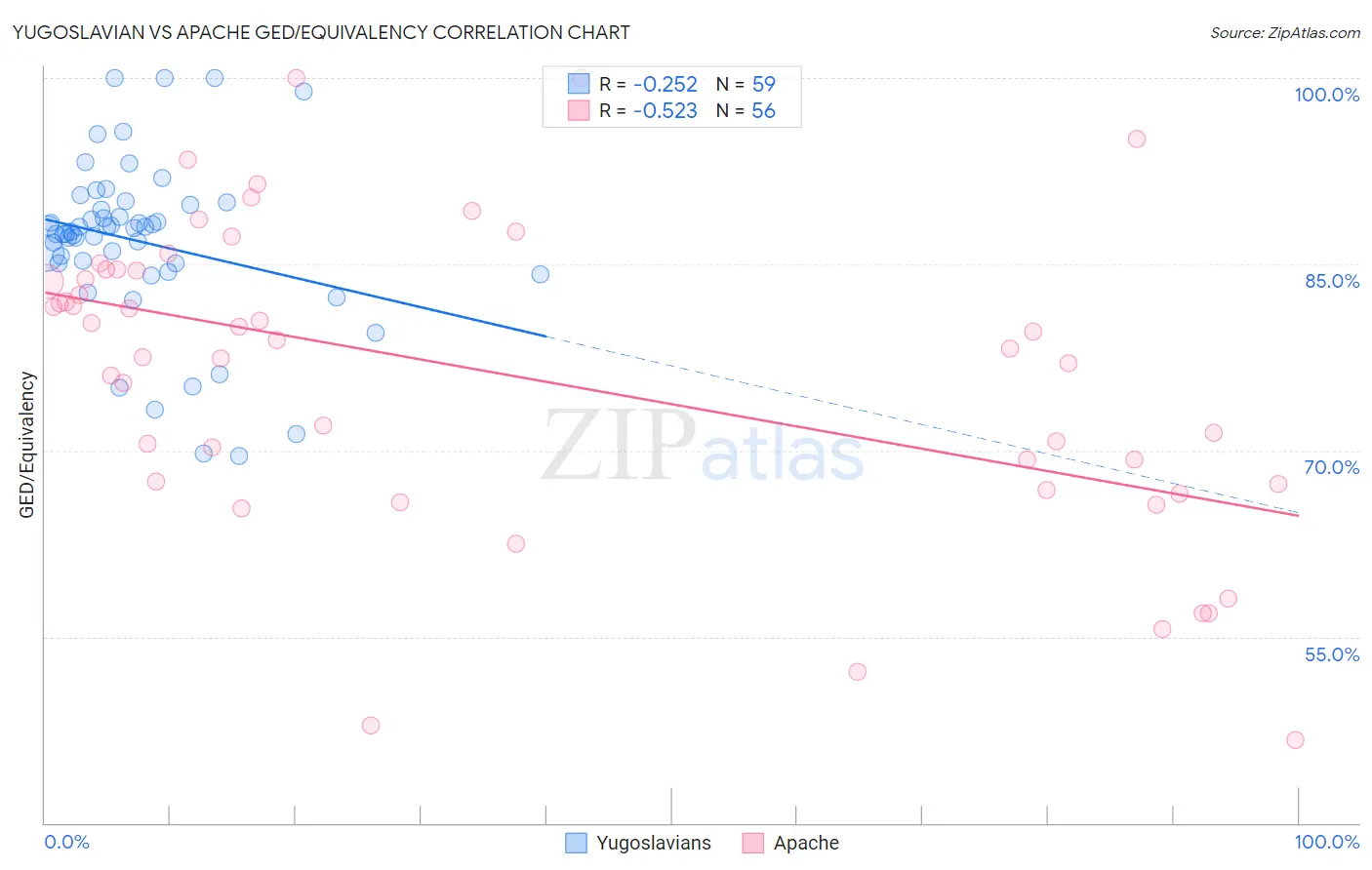 Yugoslavian vs Apache GED/Equivalency
