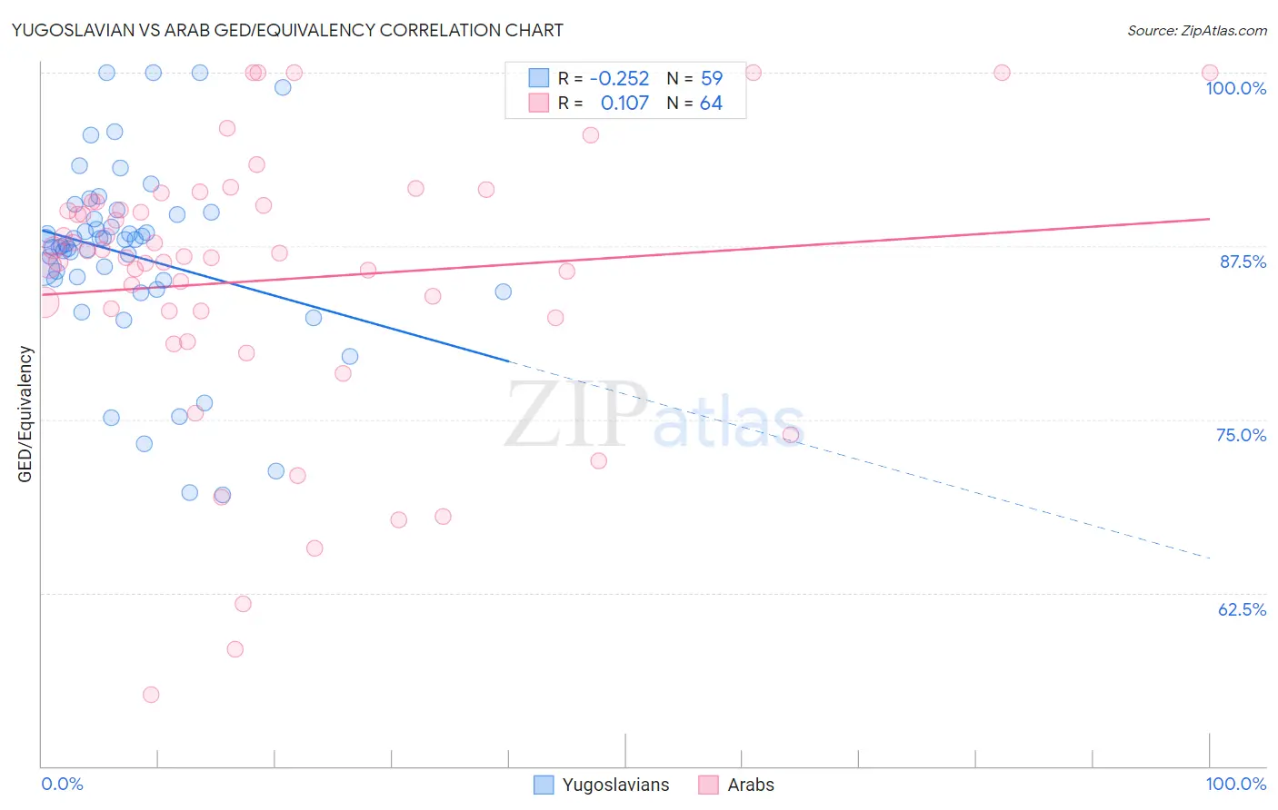 Yugoslavian vs Arab GED/Equivalency