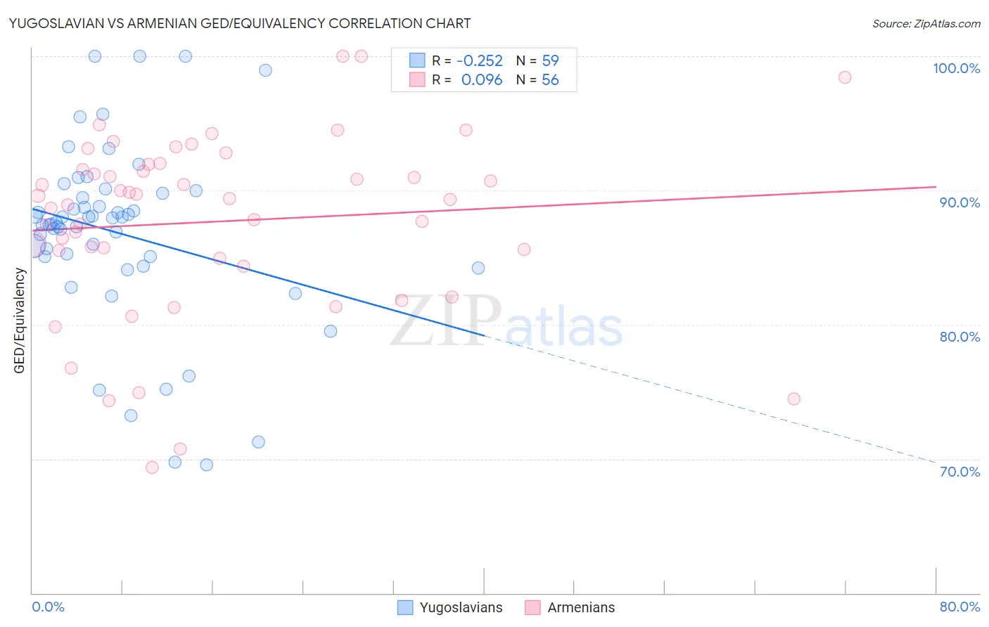 Yugoslavian vs Armenian GED/Equivalency