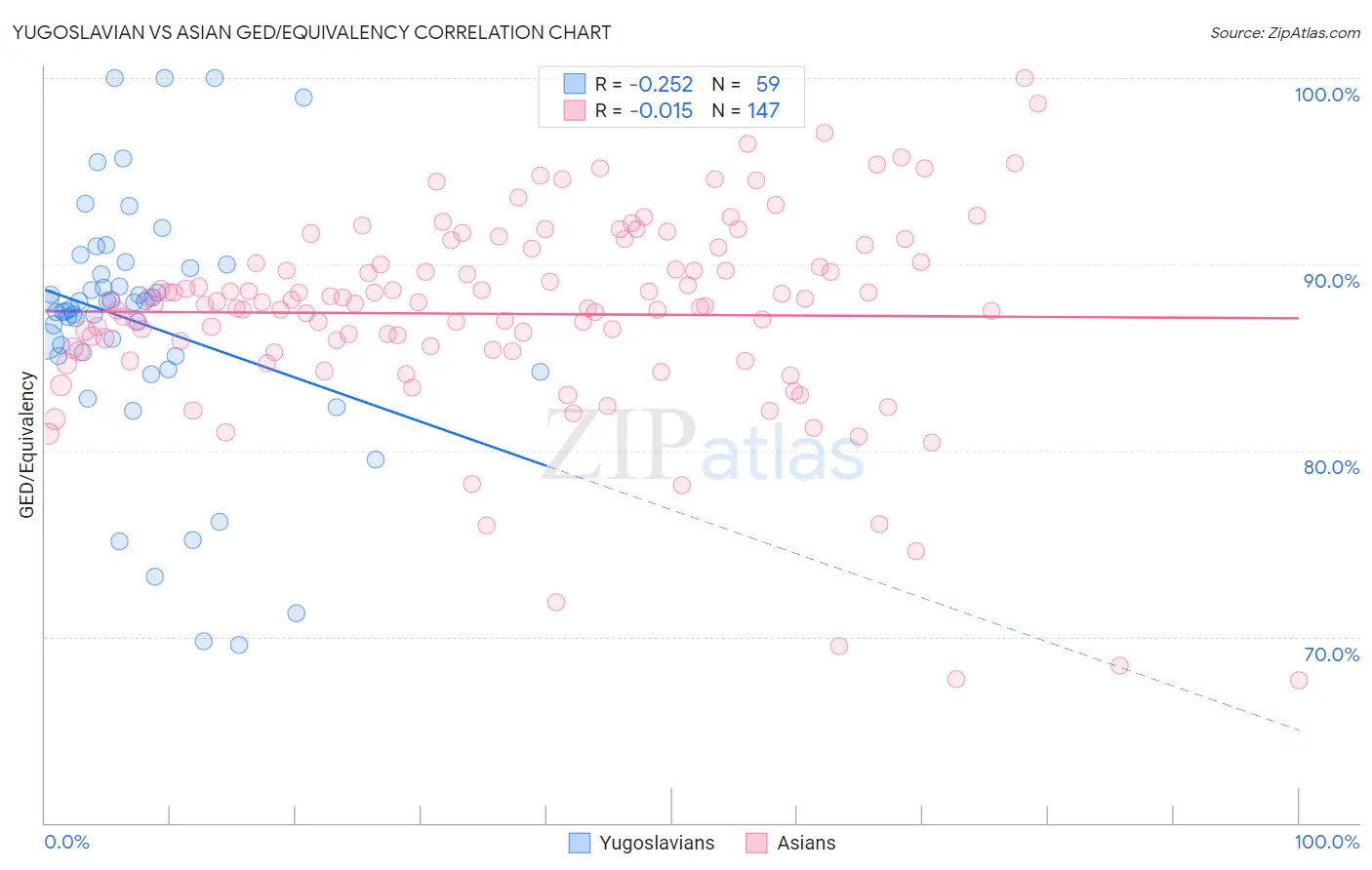 Yugoslavian vs Asian GED/Equivalency