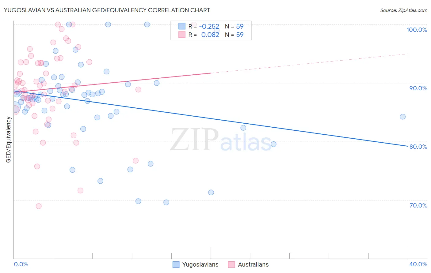 Yugoslavian vs Australian GED/Equivalency