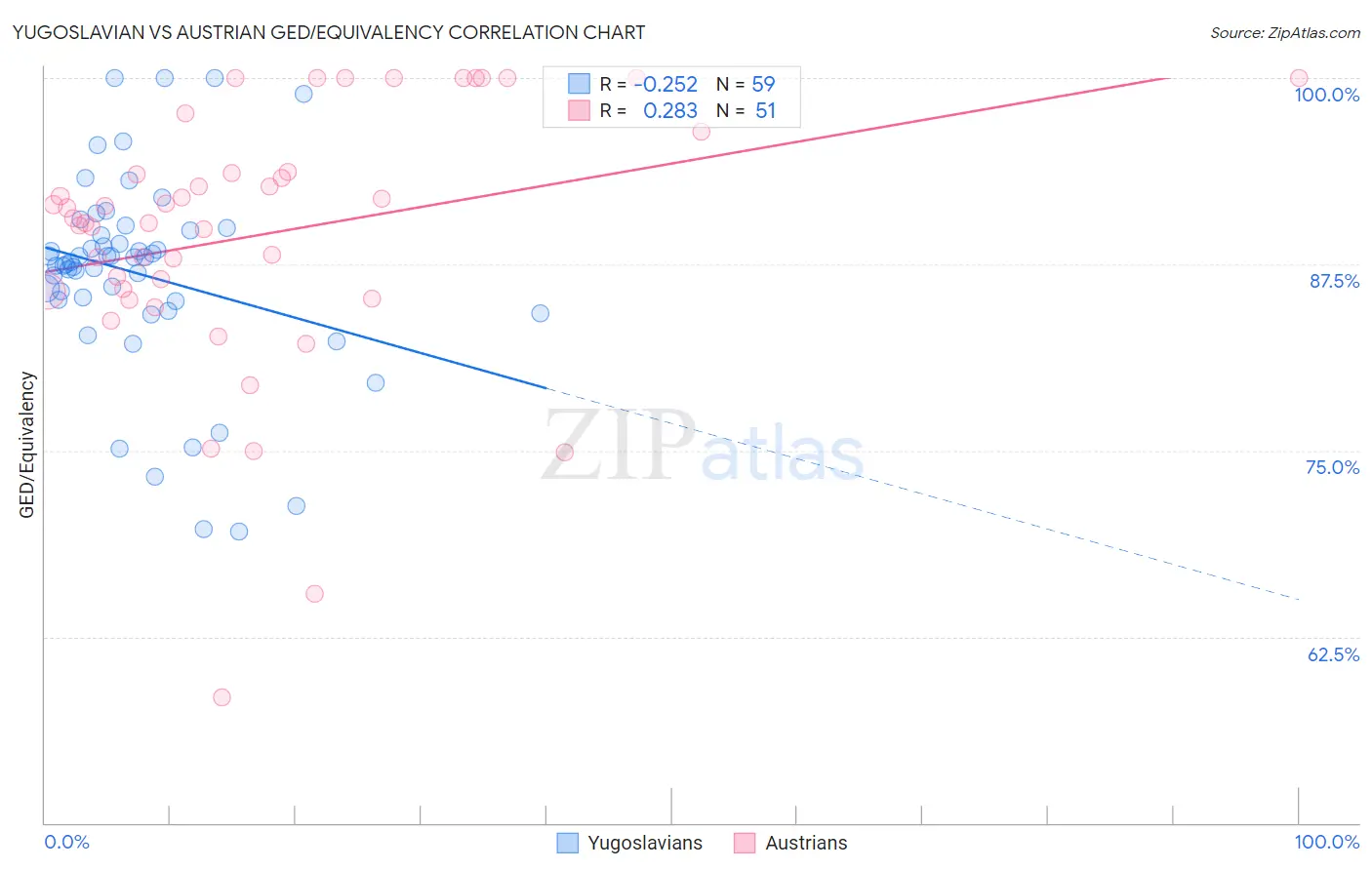 Yugoslavian vs Austrian GED/Equivalency