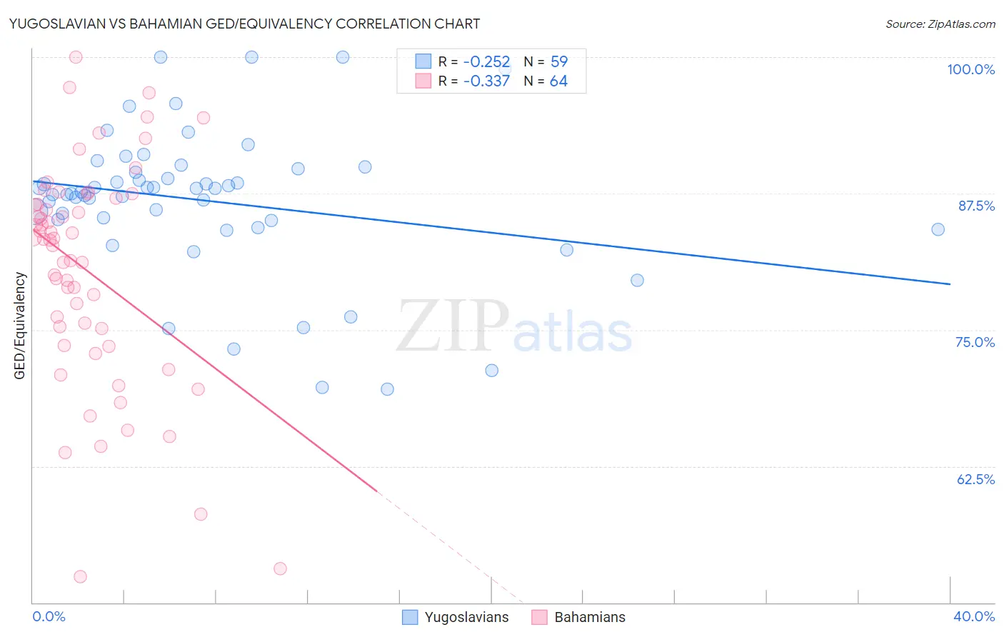 Yugoslavian vs Bahamian GED/Equivalency