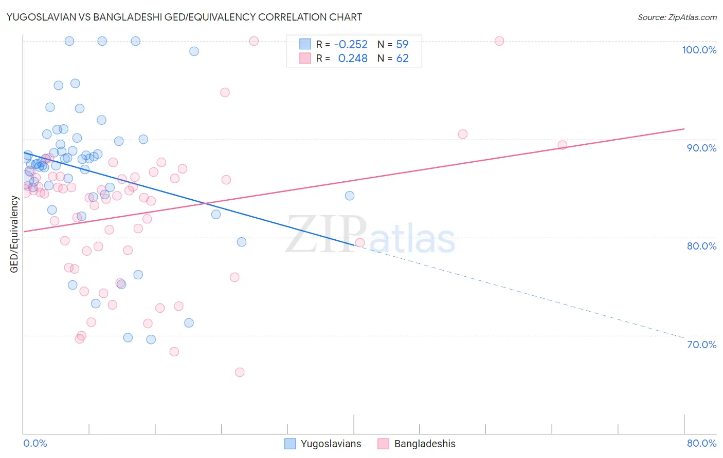 Yugoslavian vs Bangladeshi GED/Equivalency