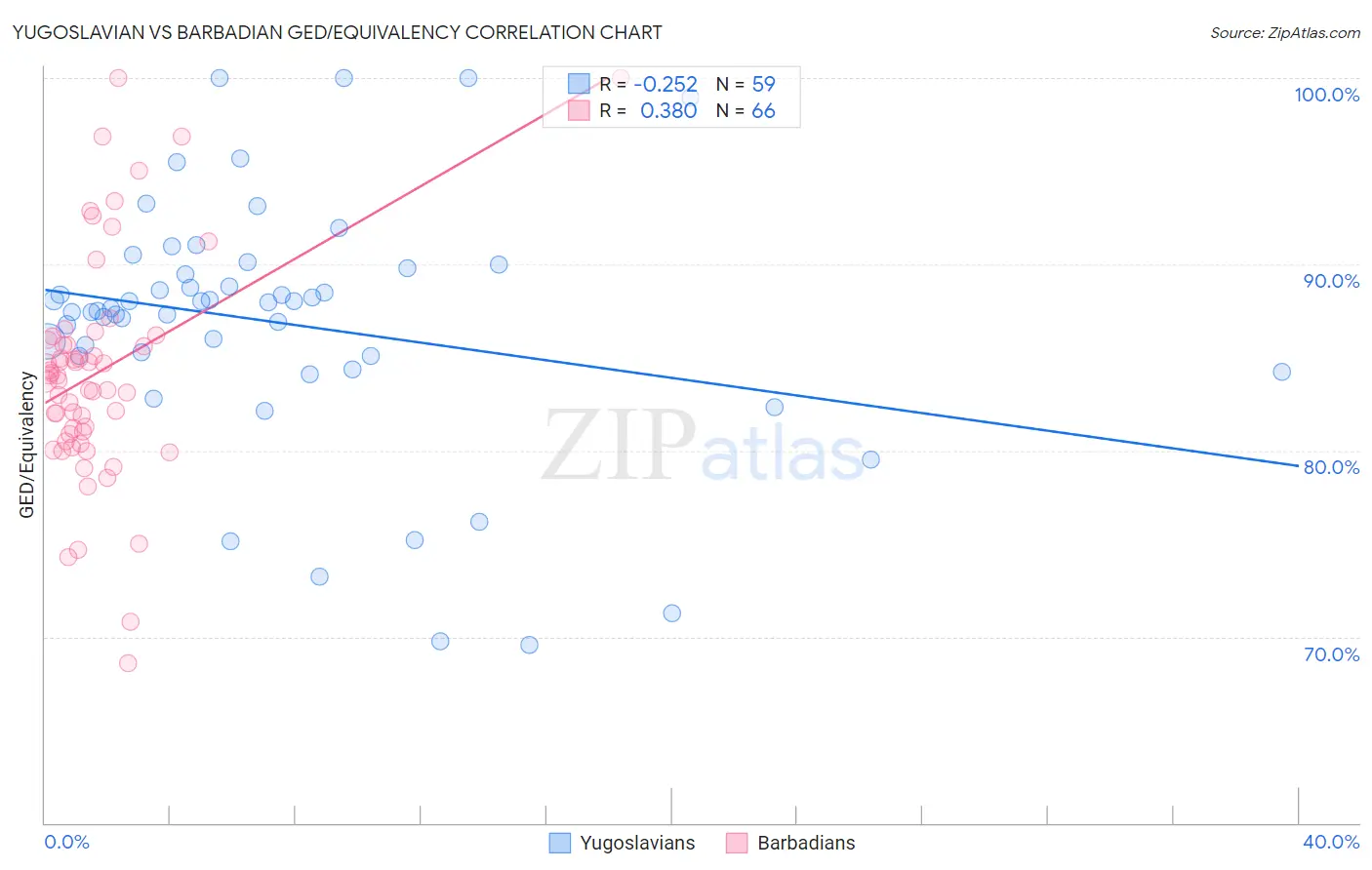 Yugoslavian vs Barbadian GED/Equivalency