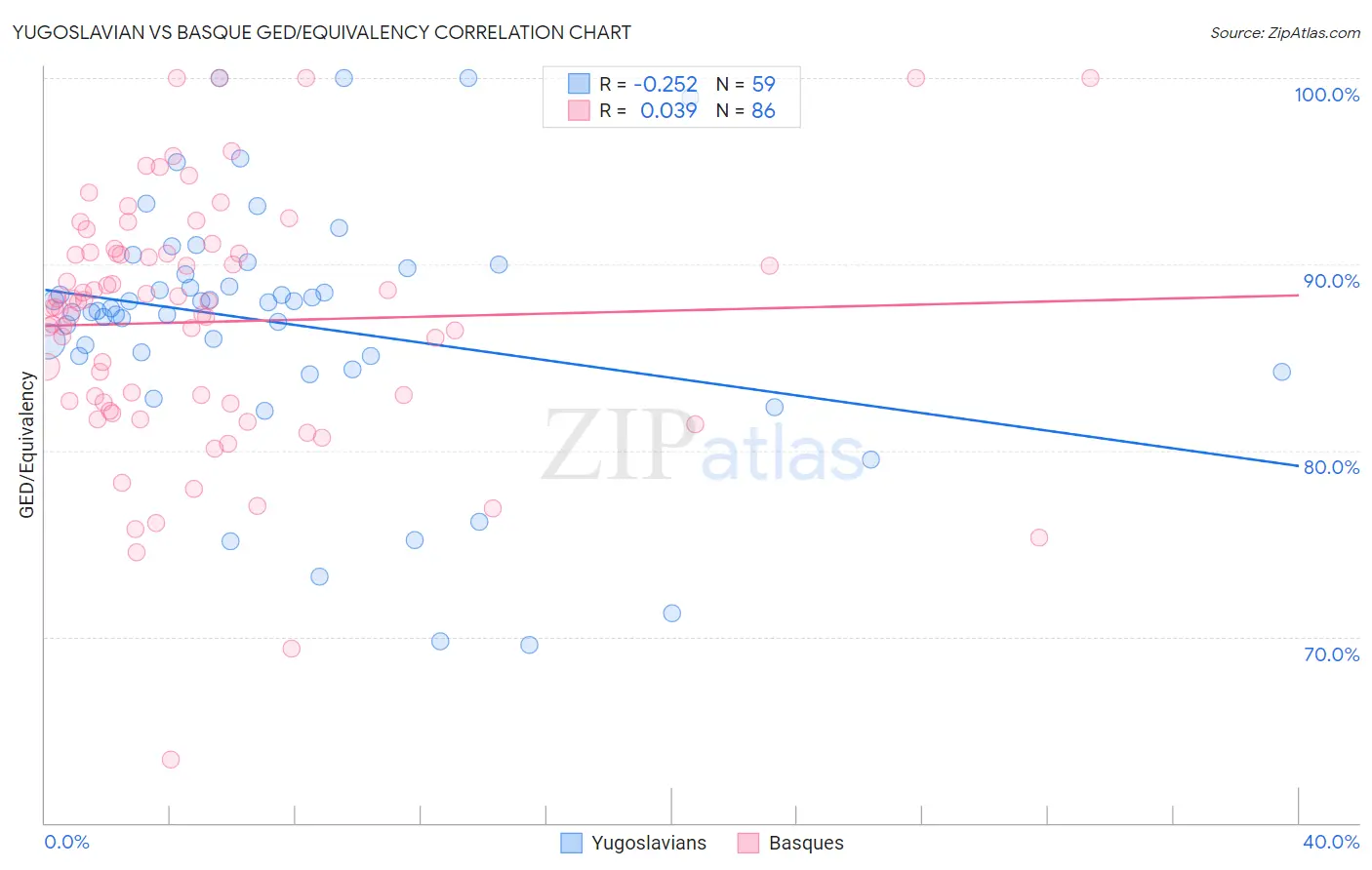 Yugoslavian vs Basque GED/Equivalency