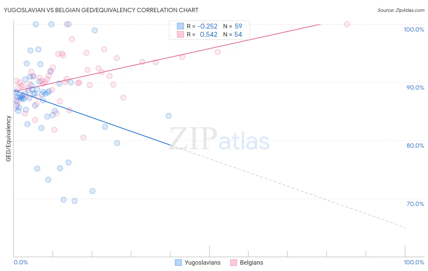 Yugoslavian vs Belgian GED/Equivalency