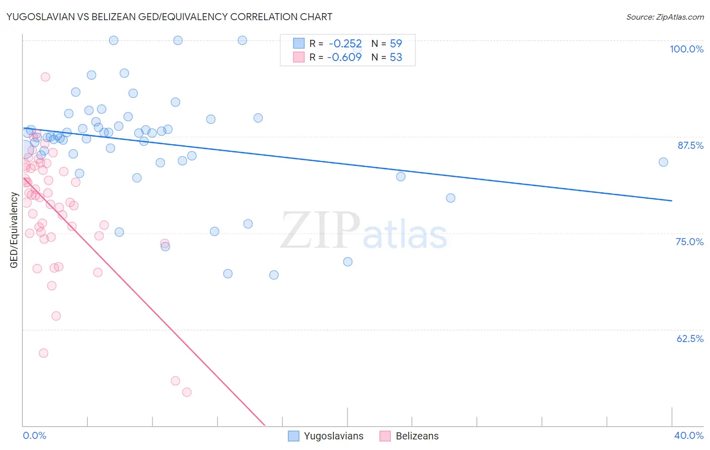 Yugoslavian vs Belizean GED/Equivalency