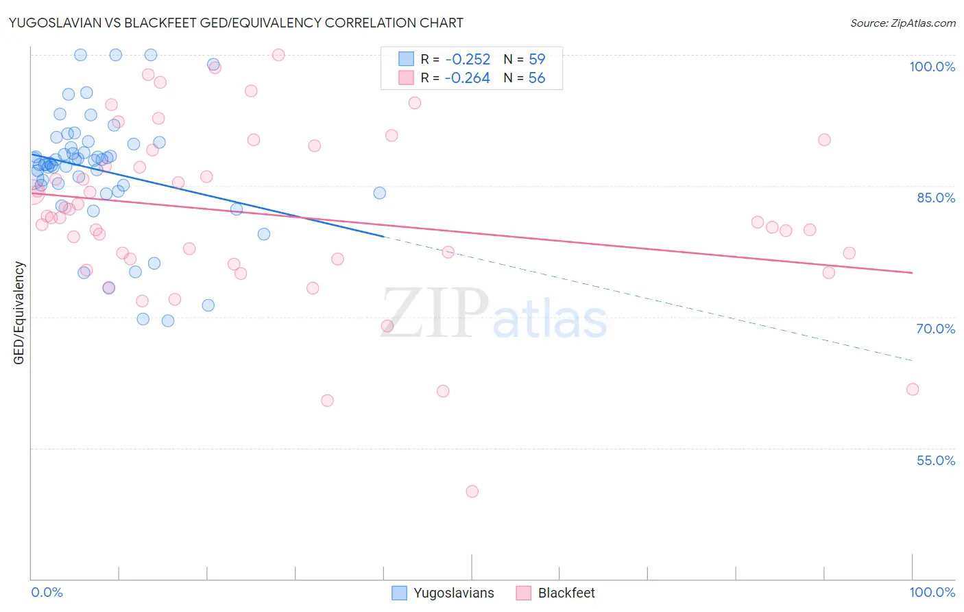 Yugoslavian vs Blackfeet GED/Equivalency
