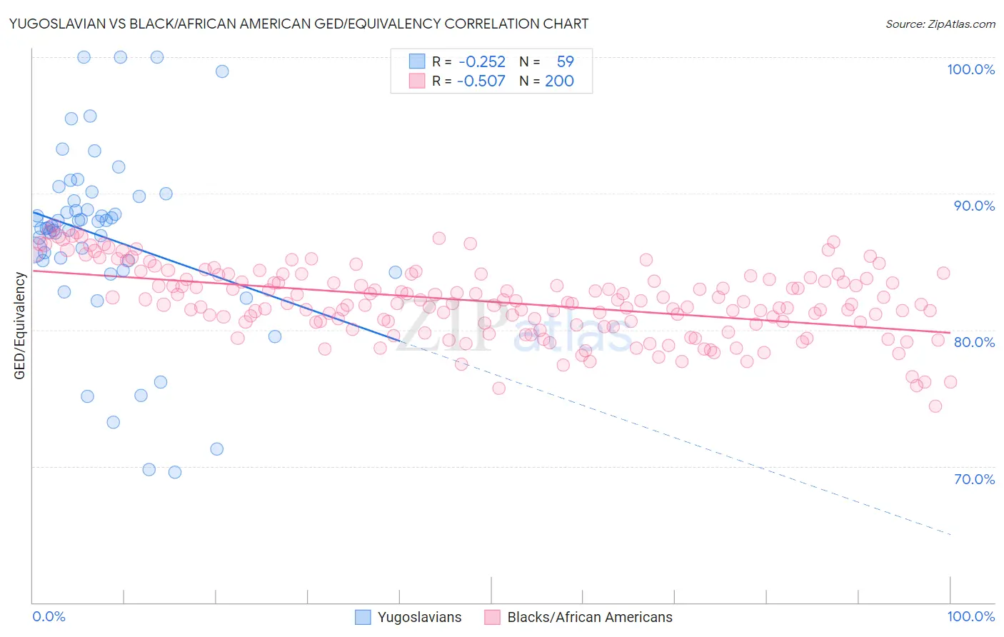 Yugoslavian vs Black/African American GED/Equivalency