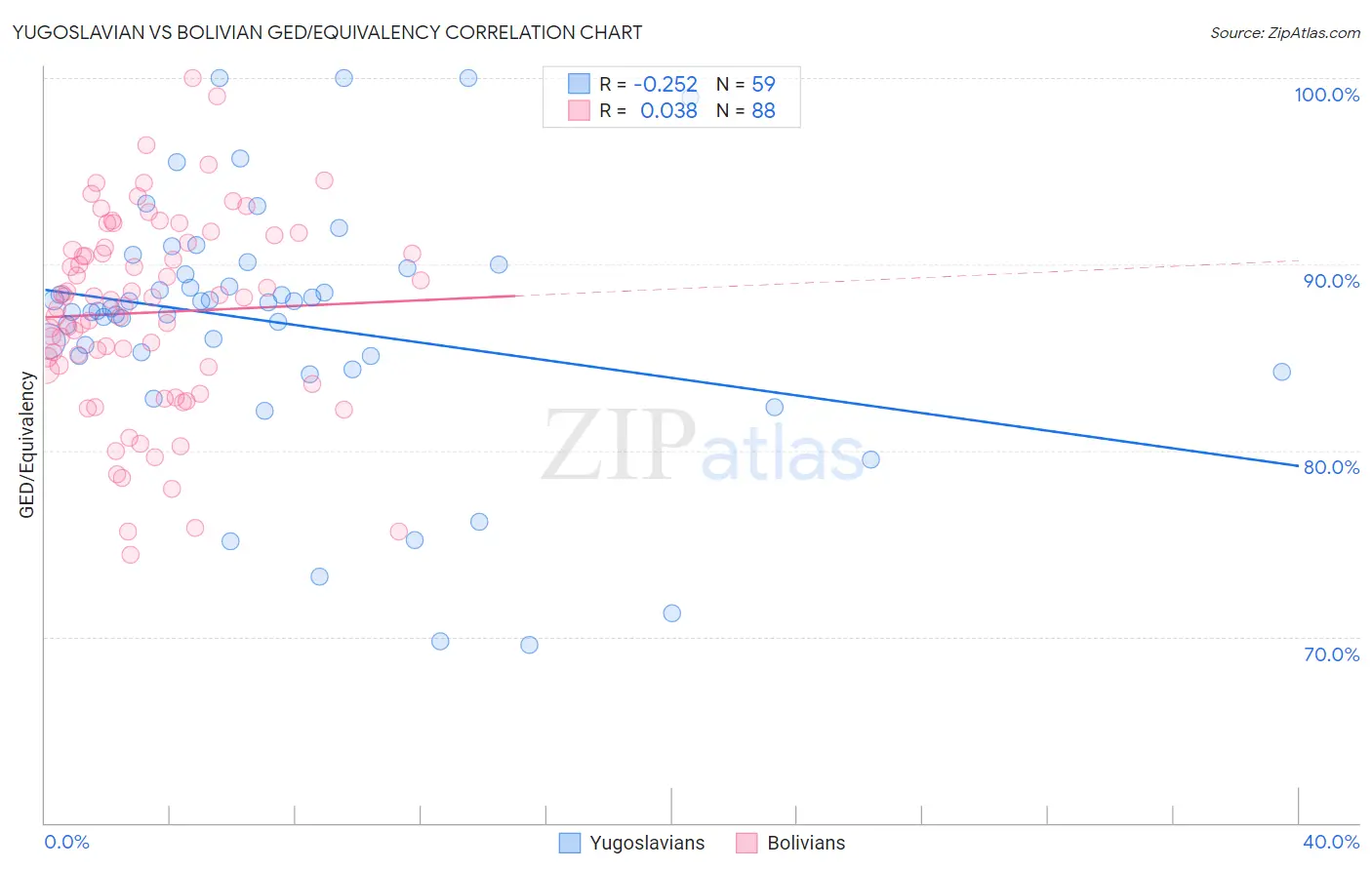 Yugoslavian vs Bolivian GED/Equivalency