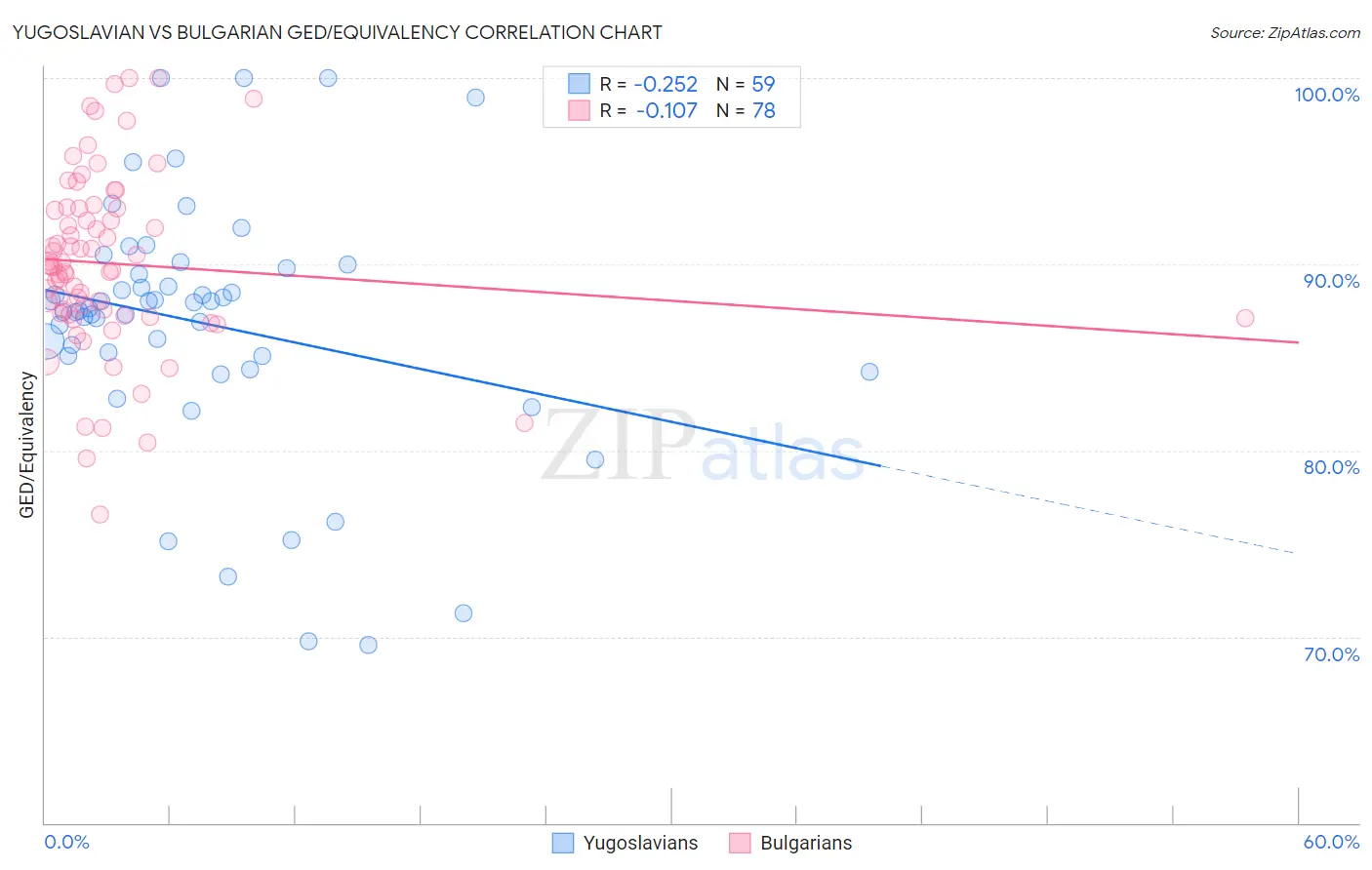 Yugoslavian vs Bulgarian GED/Equivalency