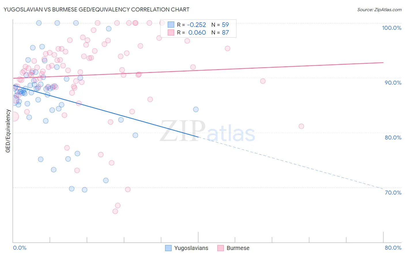 Yugoslavian vs Burmese GED/Equivalency
