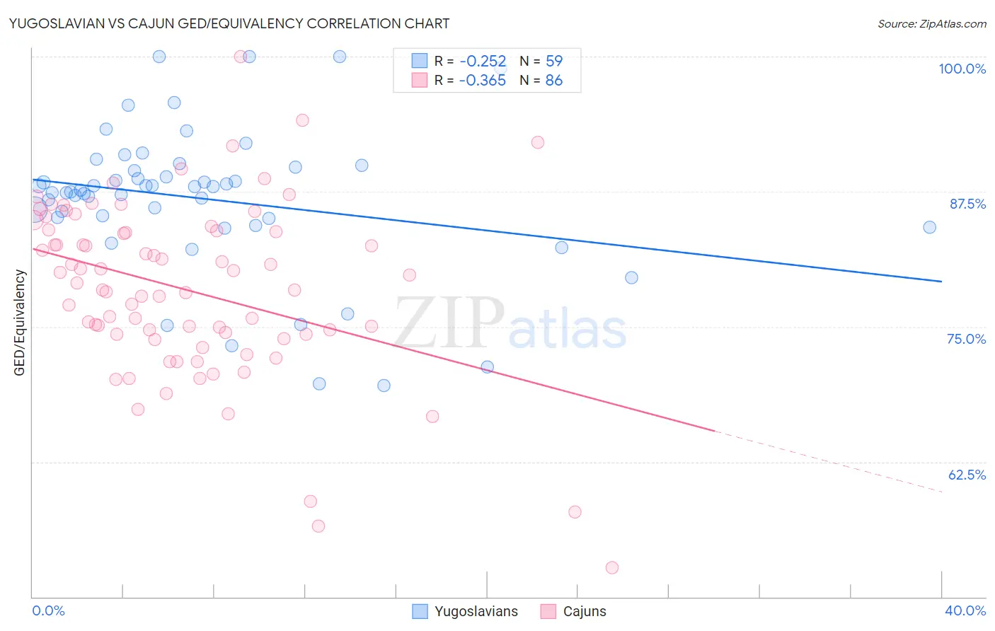 Yugoslavian vs Cajun GED/Equivalency