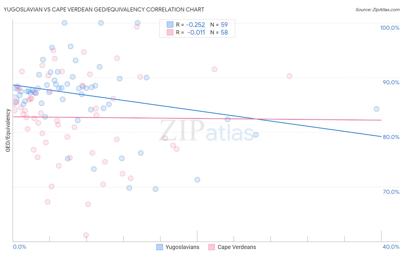 Yugoslavian vs Cape Verdean GED/Equivalency