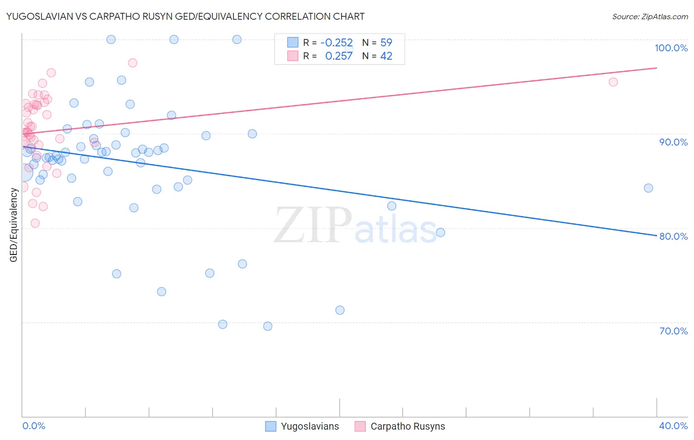 Yugoslavian vs Carpatho Rusyn GED/Equivalency