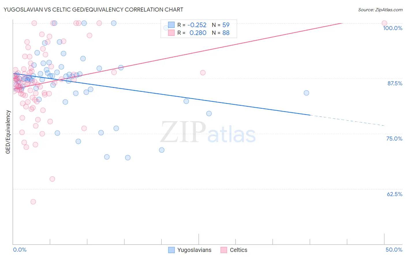Yugoslavian vs Celtic GED/Equivalency